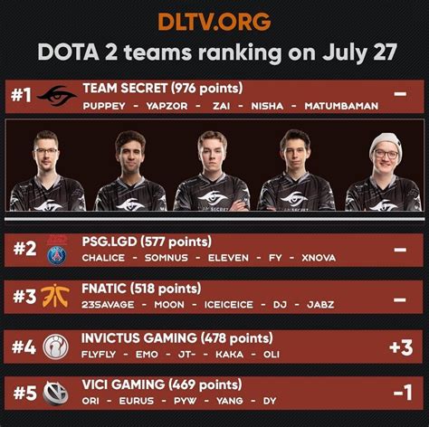 Dota 2 World Ranking – DLTV.